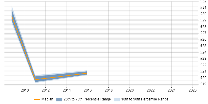Contractor hourly rate distribution trend for jobs in the East of England citing Maximo
