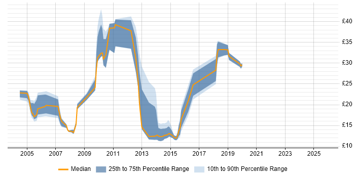 Contractor hourly rate distribution trend for jobs in the East of England citing McAfee