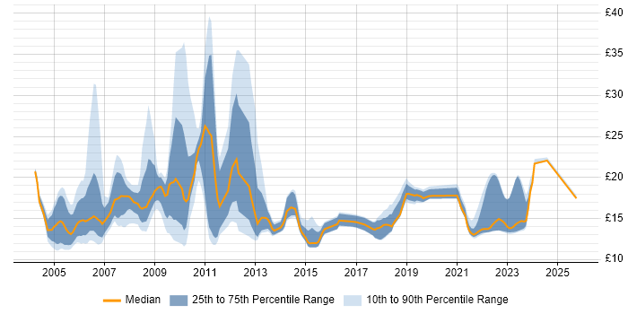 Contractor hourly rate distribution trend for jobs in the East of England citing MCP