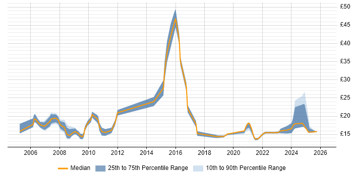 Contractor hourly rate distribution trend for jobs in the East of England citing MCSA