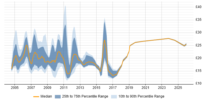 Contractor hourly rate distribution trend for jobs in the East of England citing MCSE