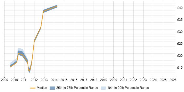 Contractor hourly rate distribution trend for jobs in the East of England citing MCTS Contractor hourly rate distribution trend for jobs in the East of England citing MCTS