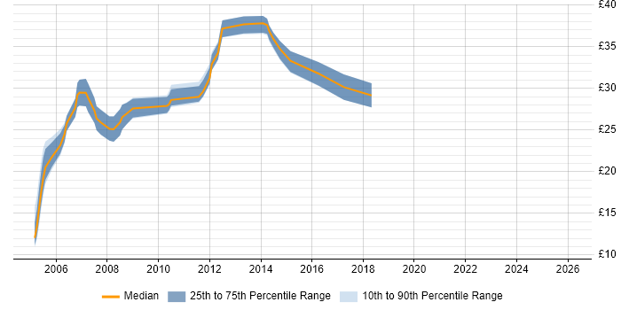 Contractor hourly rate distribution trend for Mechanical Design Engineer job vacancies in the East of England