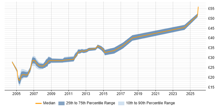 Contractor hourly rate distribution trend for Mechanical Engineer job vacancies in the East of England