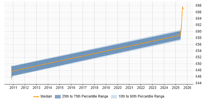 Contractor hourly rate distribution trend for jobs in the East of England citing Memory Management