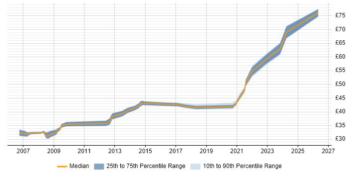 Contractor hourly rate distribution trend for jobs in the East of England citing Mentor Graphics