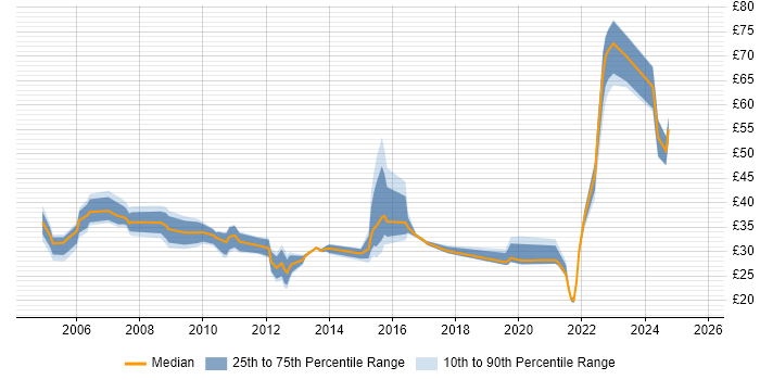Contractor hourly rate distribution trend for jobs in the East of England citing Mentoring