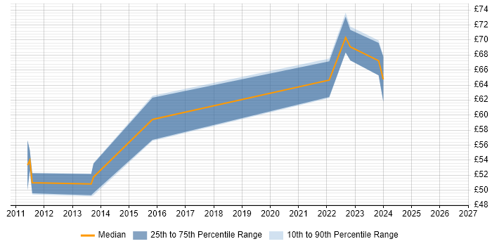 Contractor hourly rate distribution trend for jobs in the East of England citing Mercurial