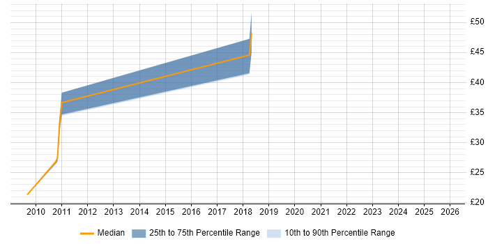 Contractor hourly rate distribution trend for Messaging Engineer job vacancies in the East of England