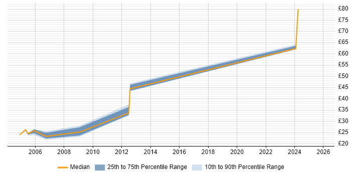 Contractor hourly rate distribution trend for jobs in the East of England citing Micro Focus