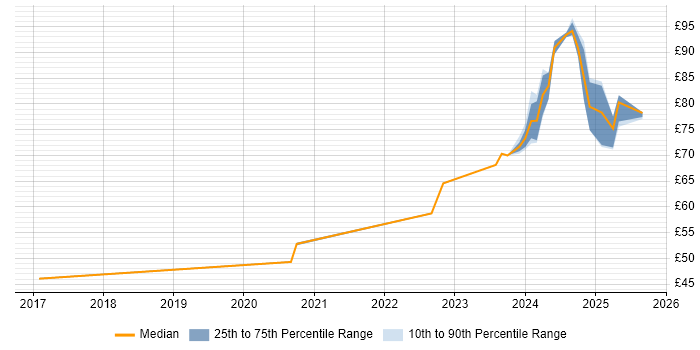 Contractor hourly rate distribution trend for jobs in the East of England citing Microsemi