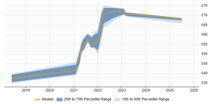 Contractor hourly rate distribution trend for jobs in the East of England citing Microservices