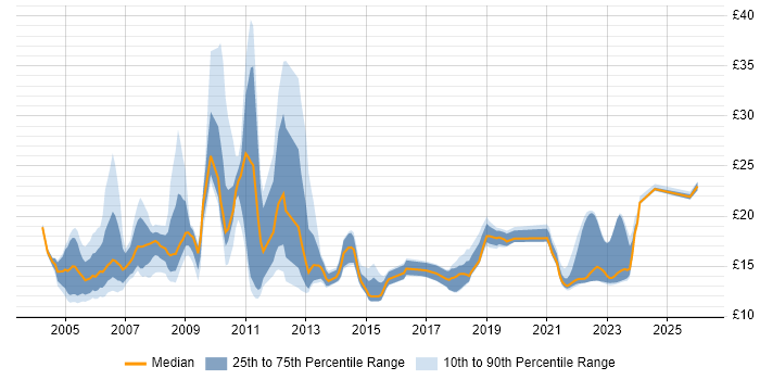 Contractor hourly rate distribution trend for jobs in the East of England citing Microsoft Certified Professional