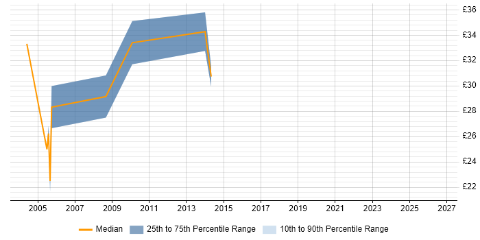 Contractor hourly rate distribution trend for Microsoft Consultant job vacancies in the East of England