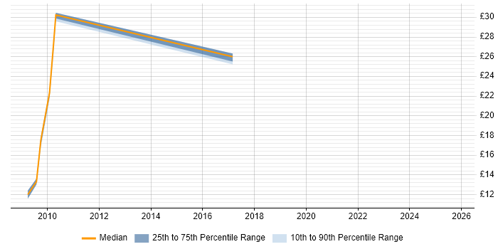 Contractor hourly rate distribution trend for jobs in the East of England citing Microsoft Data Protection Manager