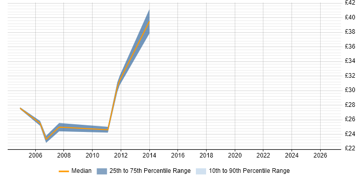 Contractor hourly rate distribution trend for Microsoft Developer job vacancies in the East of England