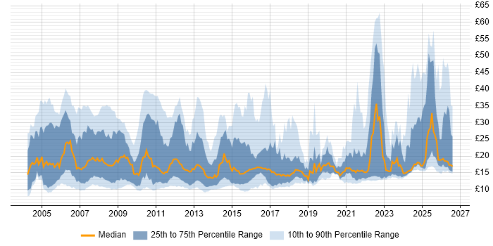 Contractor hourly rate distribution trend for jobs in the East of England citing Microsoft