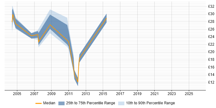 Contractor hourly rate distribution trend for Migration Analyst job vacancies in the East of England