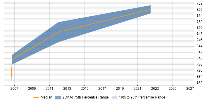 Contractor hourly rate distribution trend for Migration Consultant job vacancies in the East of England