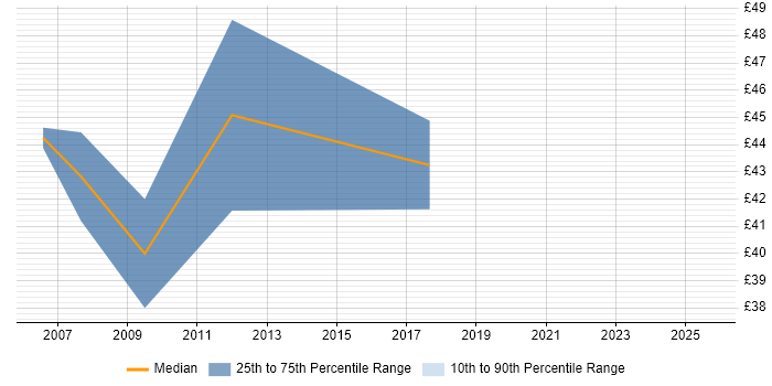 Contractor hourly rate distribution trend for Migration Manager job vacancies in the East of England