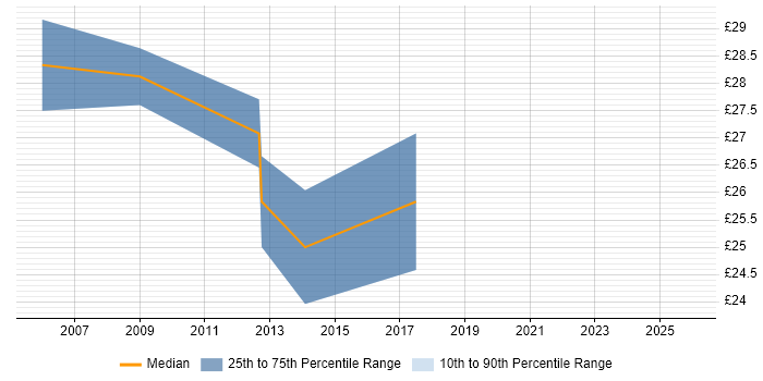Contractor hourly rate distribution trend for Migration Specialist job vacancies in the East of England