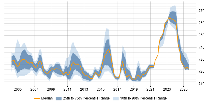 Contractor hourly rate distribution trend for jobs in the East of England citing Migration