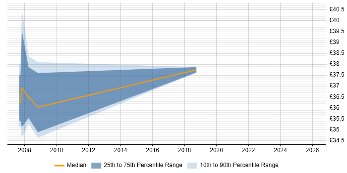 Contractor hourly rate distribution trend for jobs in the East of England citing MIL-STD-1553