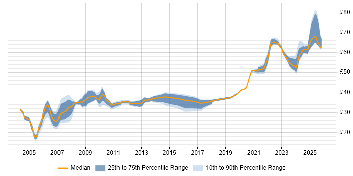 Contractor hourly rate distribution trend for jobs in the East of England citing Military