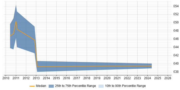 Contractor hourly rate distribution trend for jobs in the East of England citing MIMO Contractor hourly rate distribution trend for jobs in the East of England citing MIMO