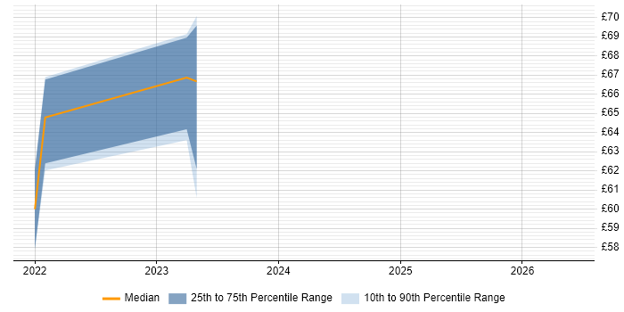 Contractor hourly rate distribution trend for jobs in the East of England citing Mockito