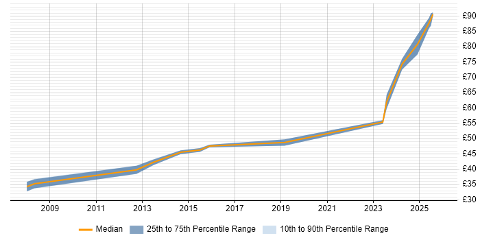 Contractor hourly rate distribution trend for jobs in the East of England citing MODAF