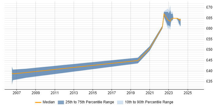 Contractor hourly rate distribution trend for jobs in the East of England citing Modbus
