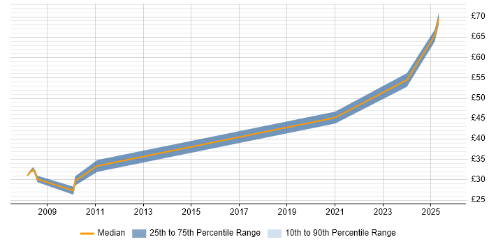 Contractor hourly rate distribution trend for jobs in the East of England citing Model Validation Contractor hourly rate distribution trend for jobs in the East of England citing Model Validation
