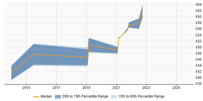 Contractor hourly rate distribution trend for jobs in the East of England citing MongoDB Contractor hourly rate distribution trend for jobs in the East of England citing MongoDB