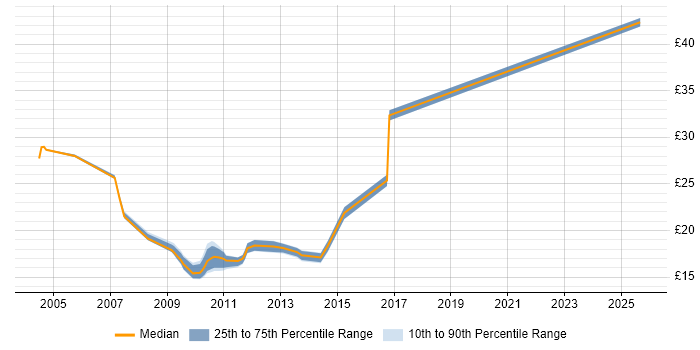 Contractor hourly rate distribution trend for jobs in the East of England citing MOS Contractor hourly rate distribution trend for jobs in the East of England citing MOS
