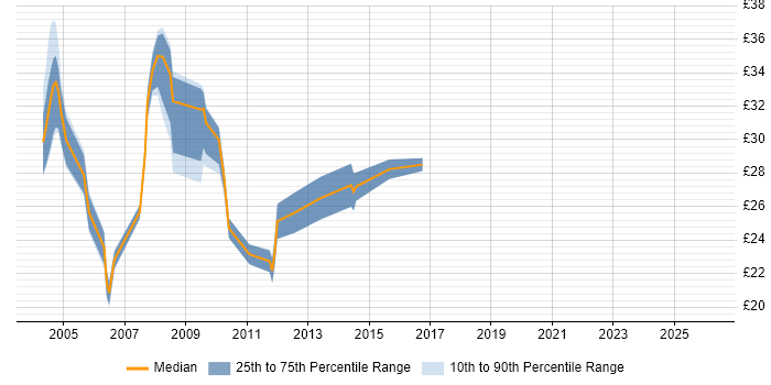 Contractor hourly rate distribution trend for jobs in the East of England citing MPLS
