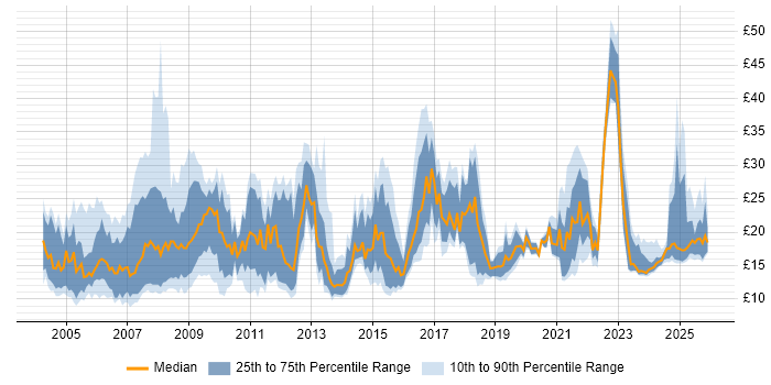 Contractor hourly rate distribution trend for jobs in the East of England citing Microsoft Excel