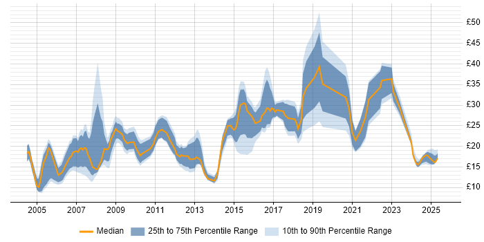 Contractor hourly rate distribution trend for jobs in the East of England citing Microsoft PowerPoint