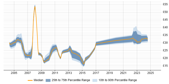 Contractor hourly rate distribution trend for jobs in the East of England citing MS Visio