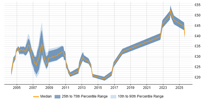 Contractor hourly rate distribution trend for jobs in the East of England citing Multimedia