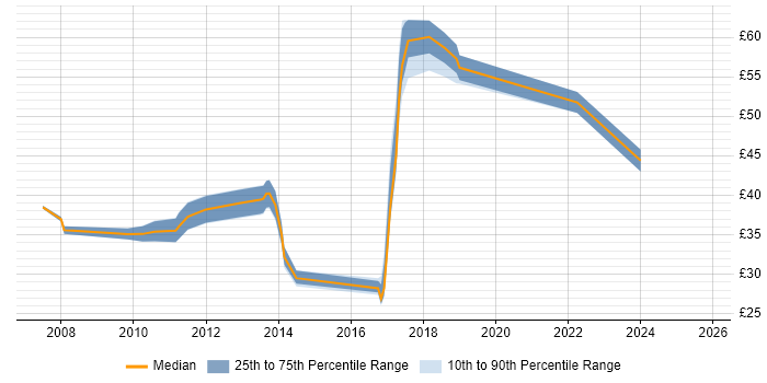Contractor hourly rate distribution trend for jobs in the East of England citing MVC