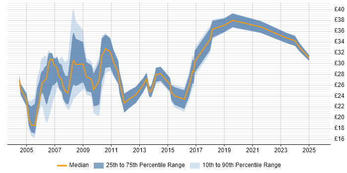 Contractor hourly rate distribution trend for jobs in the East of England citing MySQL