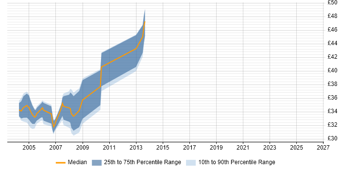 Contractor hourly rate distribution trend for jobs in the East of England citing N-Tier