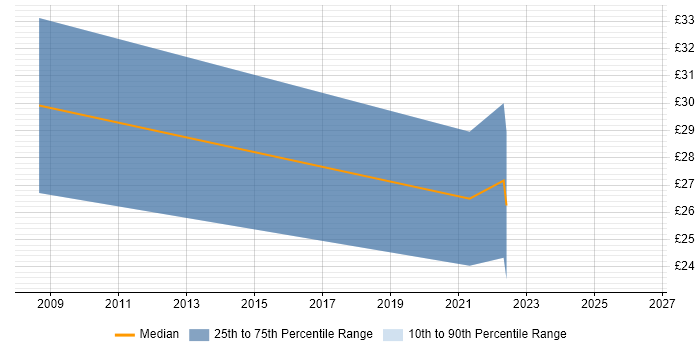 Contractor hourly rate distribution trend for jobs in the East of England citing NEBOSH