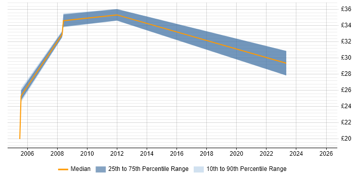 Contractor hourly rate distribution trend for jobs in the East of England citing NEC