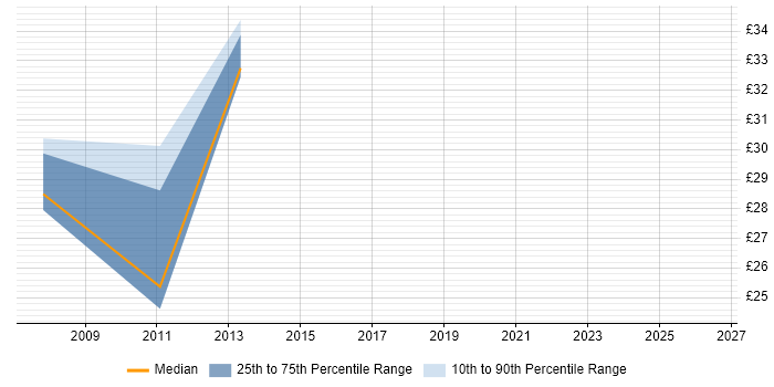 Contractor hourly rate distribution trend for NetApp Engineer job vacancies in the East of England
