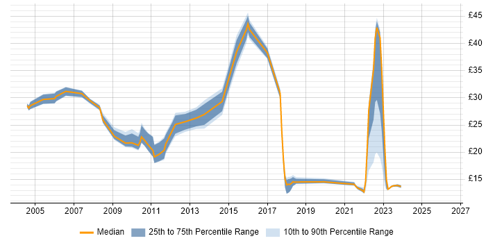 Contractor hourly rate distribution trend for jobs in the East of England citing NetApp