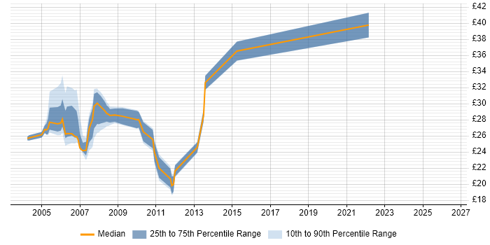 Contractor hourly rate distribution trend for jobs in the East of England citing NetBackup