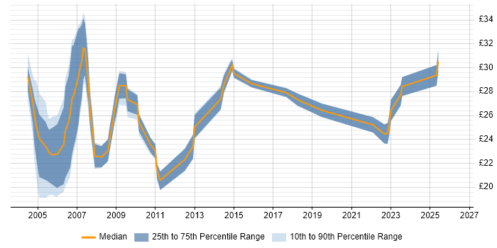 Contractor hourly rate distribution trend for Network Analyst job vacancies in the East of England