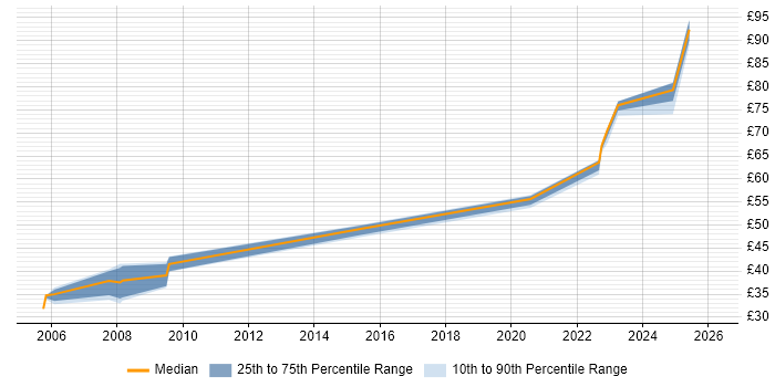 Contractor hourly rate distribution trend for Network Architect job vacancies in the East of England